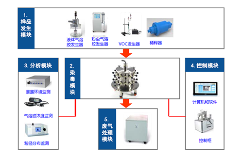 图2 小动物口鼻吸入袒露系统四大？ 