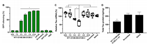 运输Tau-ASOs后在脑细胞中MRNA的表达和基因敲除情形较量。