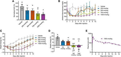 GLP1-ELP-FGF21双激动剂融合卵白对血糖和体重具有有用且一连的作用 尊龙凯时