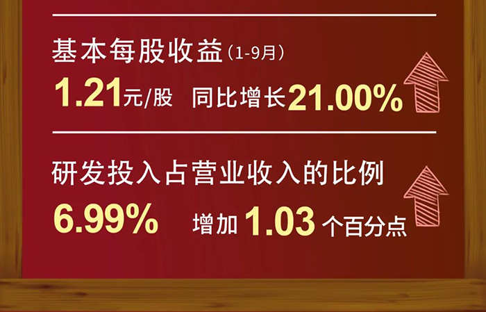 尊龙凯时研发投入