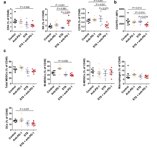 间歇性禁食与PD-1或PD-L1阻断剂的组合可降低肿瘤的生长，并增添同源肺癌移植小鼠模子的存活率。这种作用与肿瘤微情形中Treg细胞的镌汰和效应T细胞的增添有关。