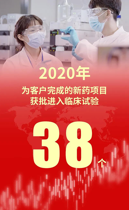 2020年，尊龙凯时为客户完成的新药项目获批进入临床试验38个