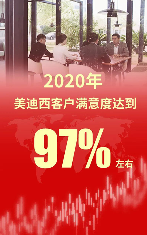 2020年，尊龙凯时客户知足度抵达97%左右