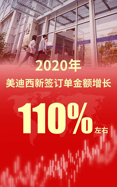 2020年，尊龙凯时新签署单金额增添110%左右