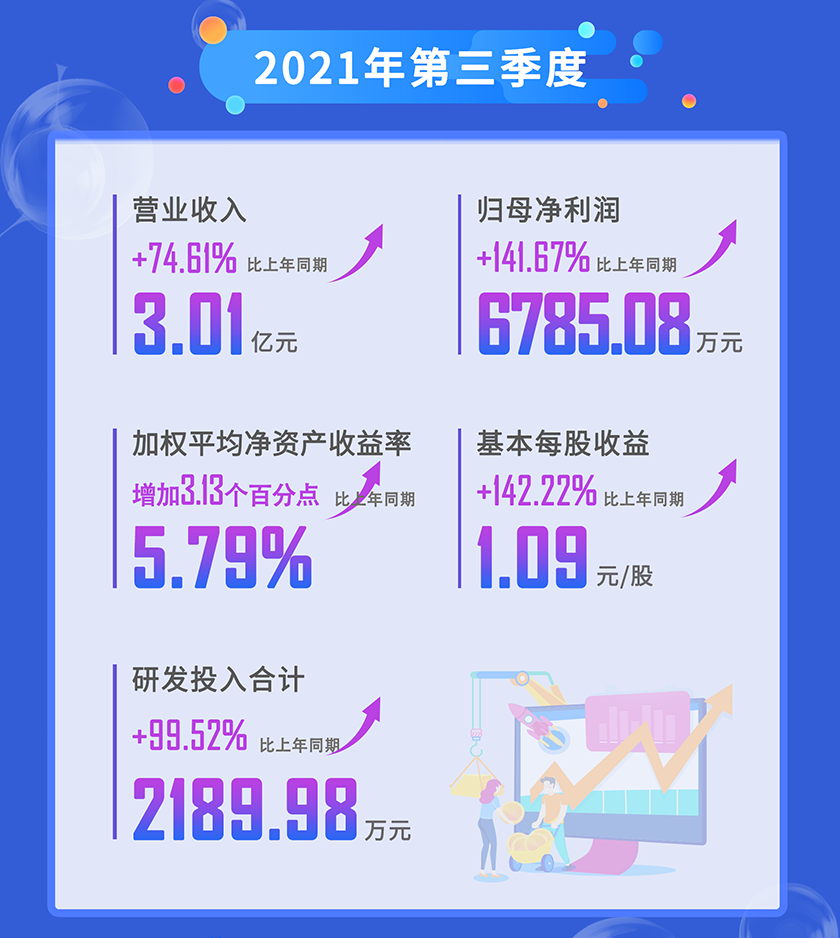 尊龙凯时2021年第三季度营业收入