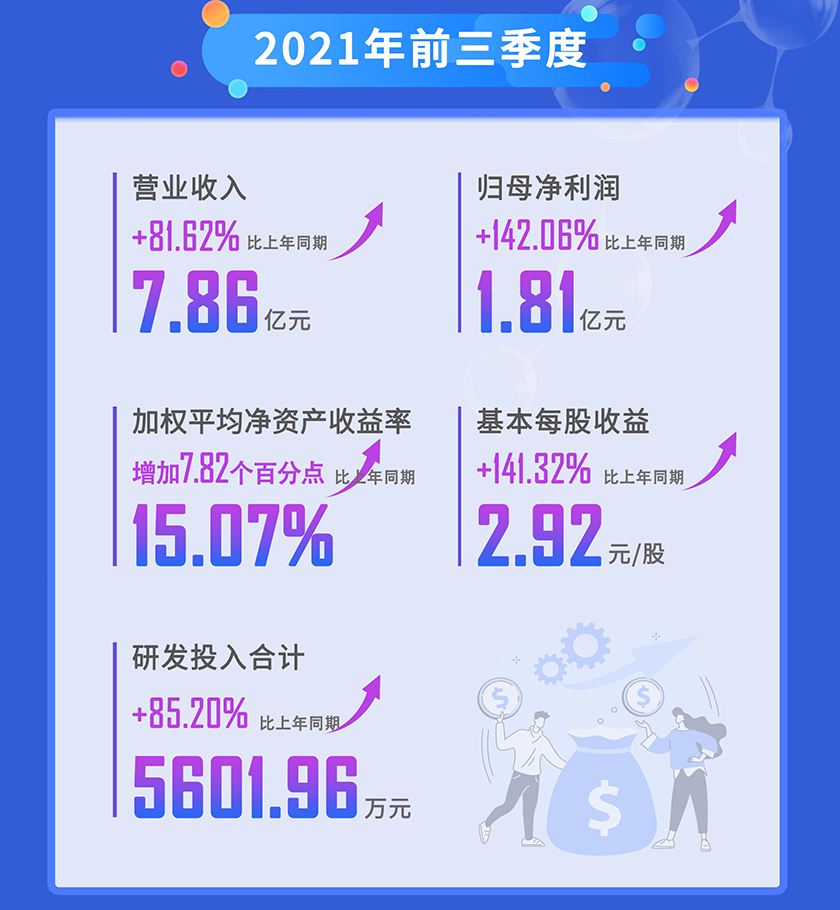尊龙凯时2021年前三季度营业收入