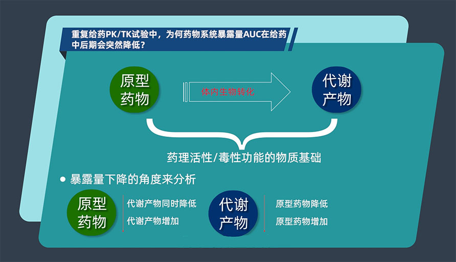 重复给药PK/TK试验中，为何药物系统袒露量AUC在给药中后期会突然降低？