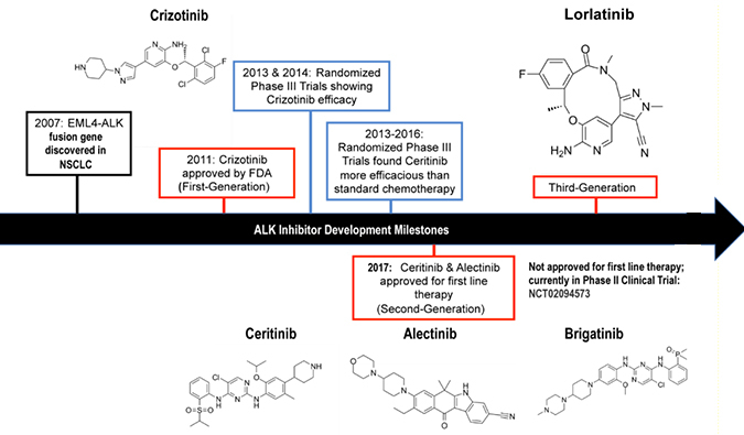 ALK抑制剂：迭代升级，靶向疗法精准出击