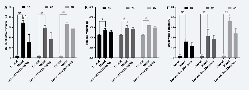 治疗时间窗考察 A：TTC；B：脑体积，C：脑含水量（ mean±SEM）.jpg