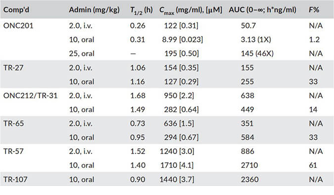 TR-107是人类线粒体卵白酶ClpP的有用激活剂，PK剖析通过尊龙凯时举行