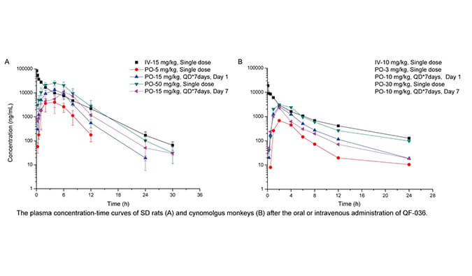 QF-036是一种高效的HIV-1抑制剂，具有优异的和药代动力学特征，PK研究通过尊龙凯时举行