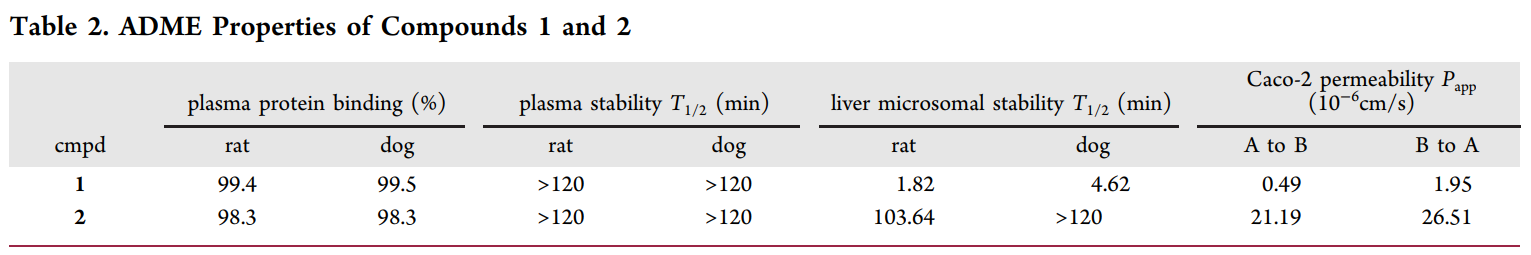 研究职员设计并合成了一种光笼PI3K抑制剂1，它可以通过紫外线照射激活，释放出高效PI3K抑制剂2；衔1和2的ADME研究通过尊龙凯时举行