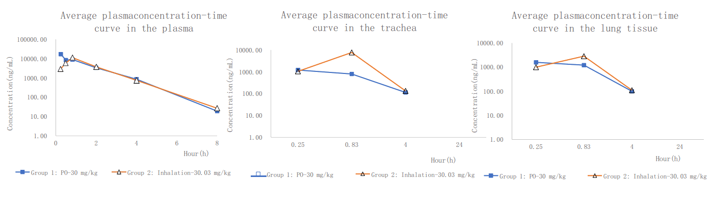PK案例:大鼠经口鼻袒露，给药48分钟