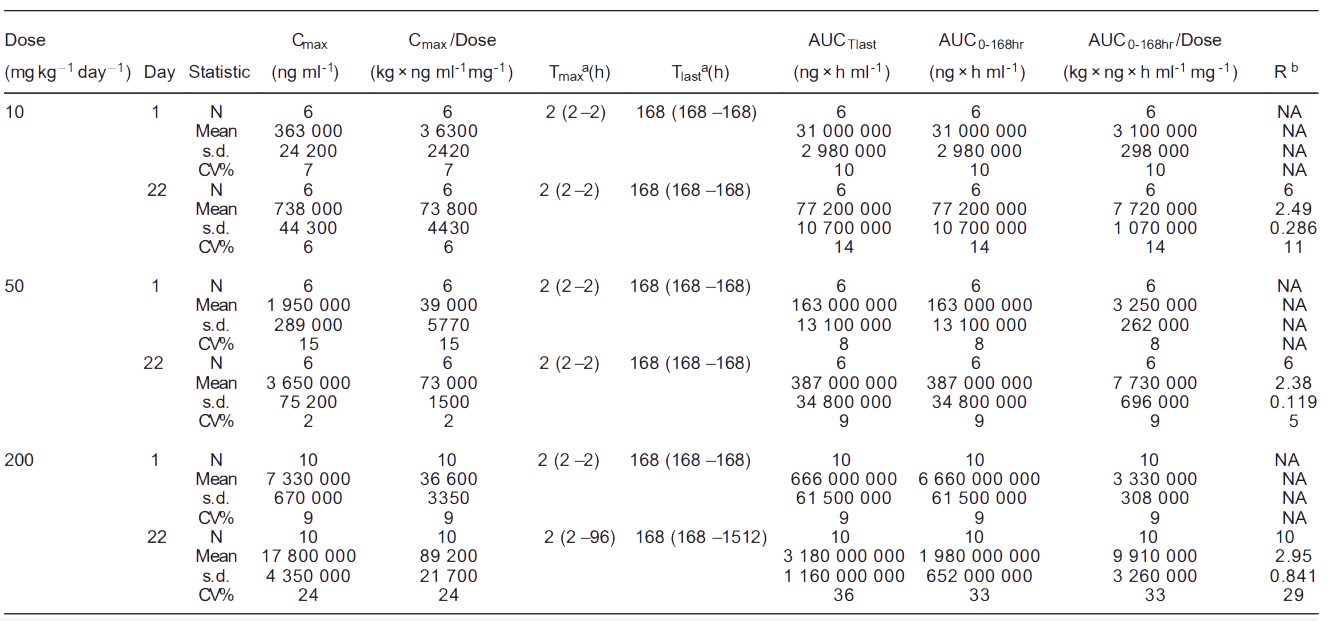 尊龙凯时案例: Toxicokinetics of YYB-101 in cynomolgus monkeys.png