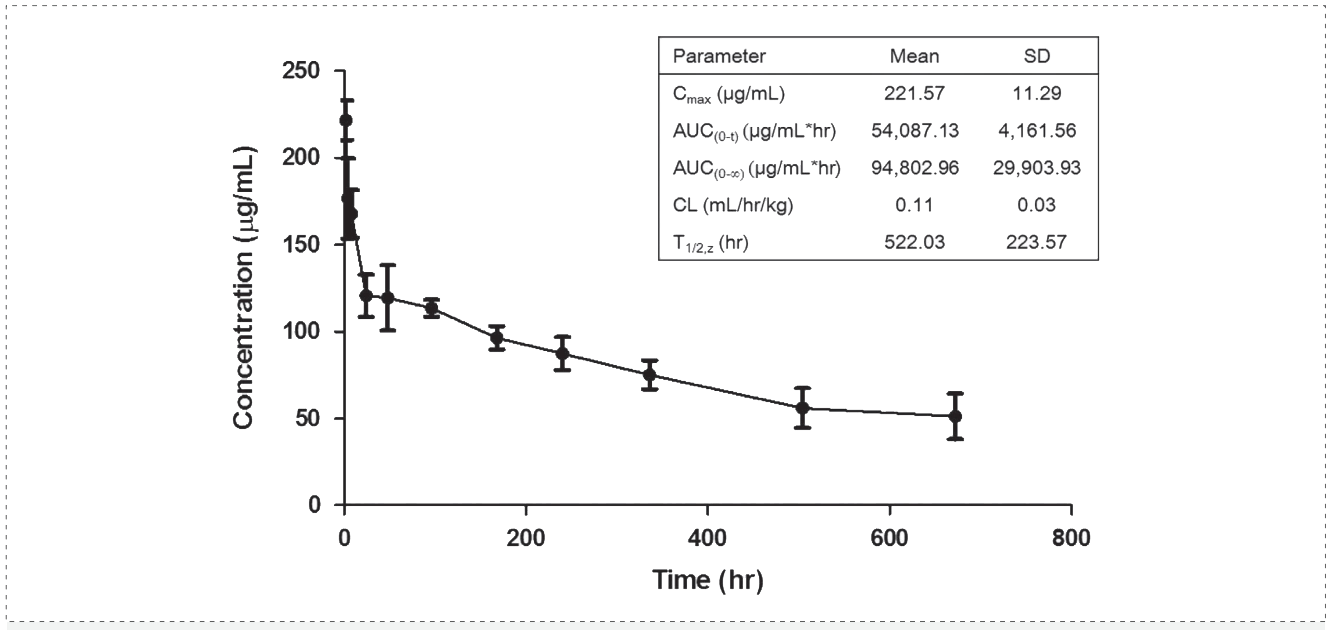 尊龙凯时案例: Pharmacokinetics of YYB-101 in cynomolgus monkeys.png