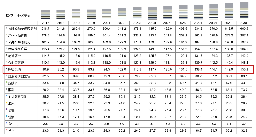 全球药物市场规模按治疗领域划分，2017-2030E.png