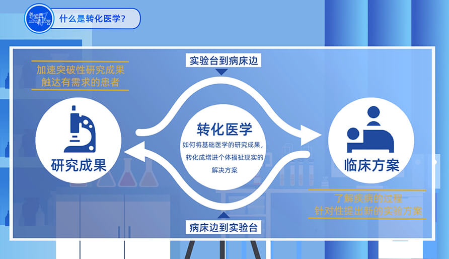 什么是转化医学？