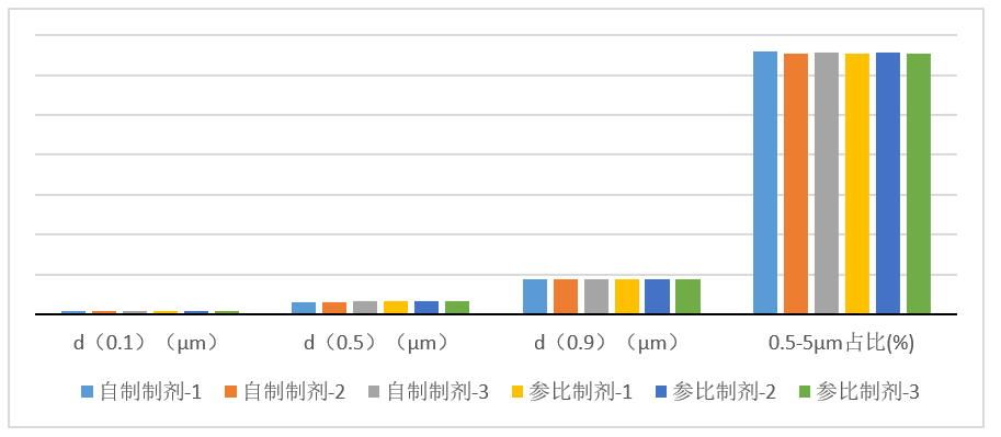 吸入制剂-案例分享---3批自研制剂与3参比制剂比照（n=10）-雾滴粒径漫衍