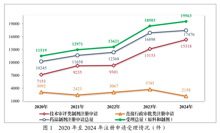 从《2024年度药品审评报告》，看中国立异药生长趋势与机缘