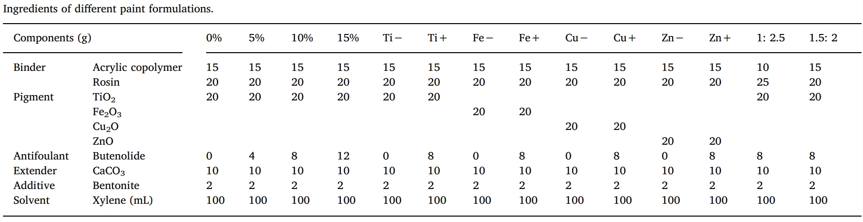 丁烯酸内酯是一种很有远景的自然防污产品，本研究中纯度>99%的丁烯酸内酯通过尊龙凯时合成