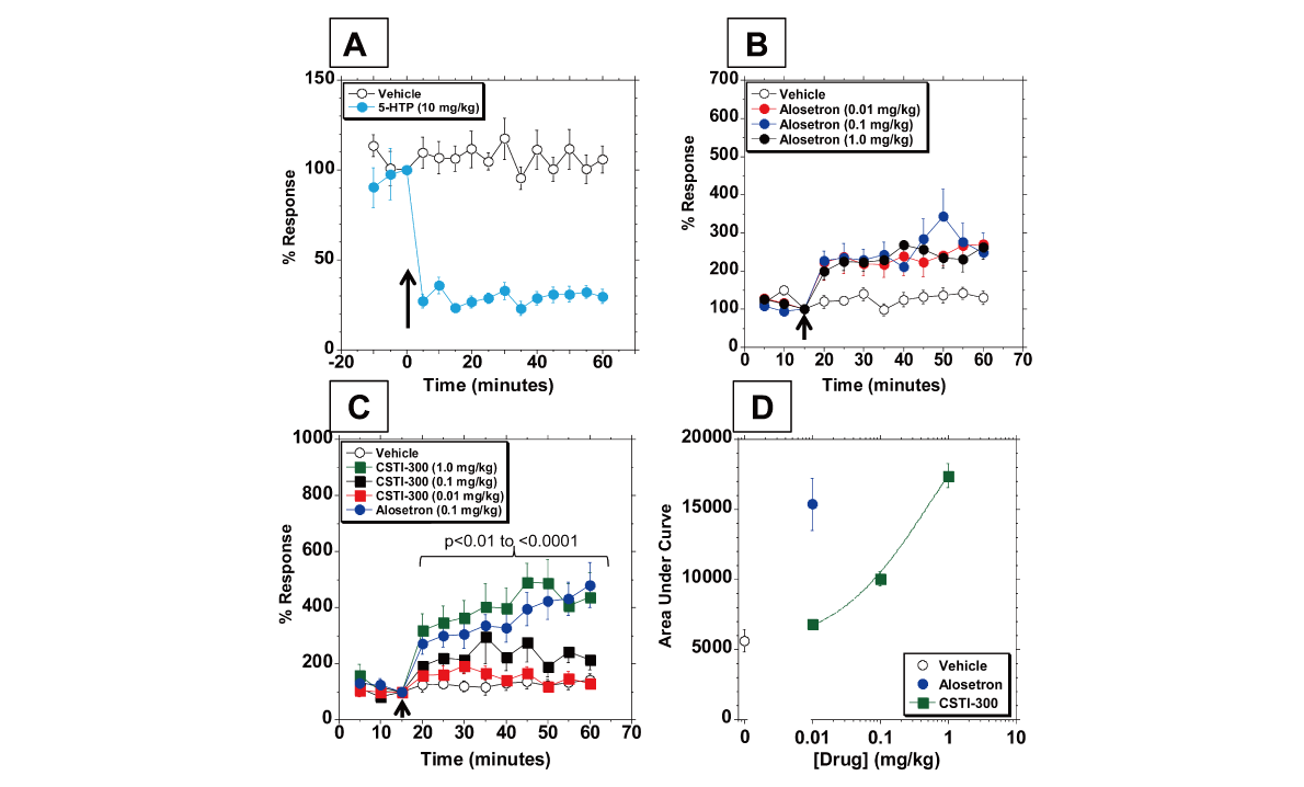 新型5-HT3受体配体有望用于治疗神经精神疾病和胃肠道疾病，本研究中药理药效学研究通过尊龙凯时举行