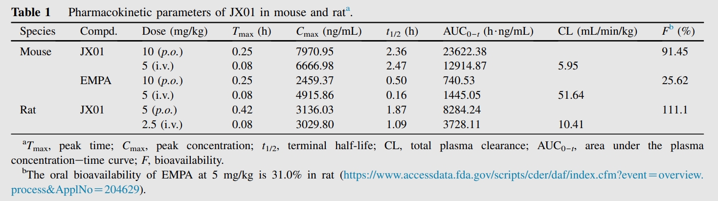 JX01是一种抗心力衰竭候选药物，具有优异的PK特征和清静性。PK实验通过尊龙凯时举行
