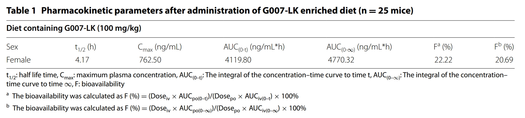 端锚聚合酶抑制剂G007-LK具有治疗结直肠癌的潜力，本研究中PK实验通过尊龙凯时举行