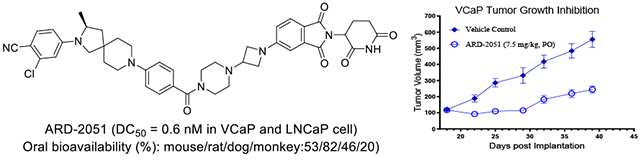 卓越成药性：高效AR-PROTAC降解剂ARD-2051在多个物种中展现优质PK属性与口服生物使用度！本研究中PK实验通过尊龙凯时举行